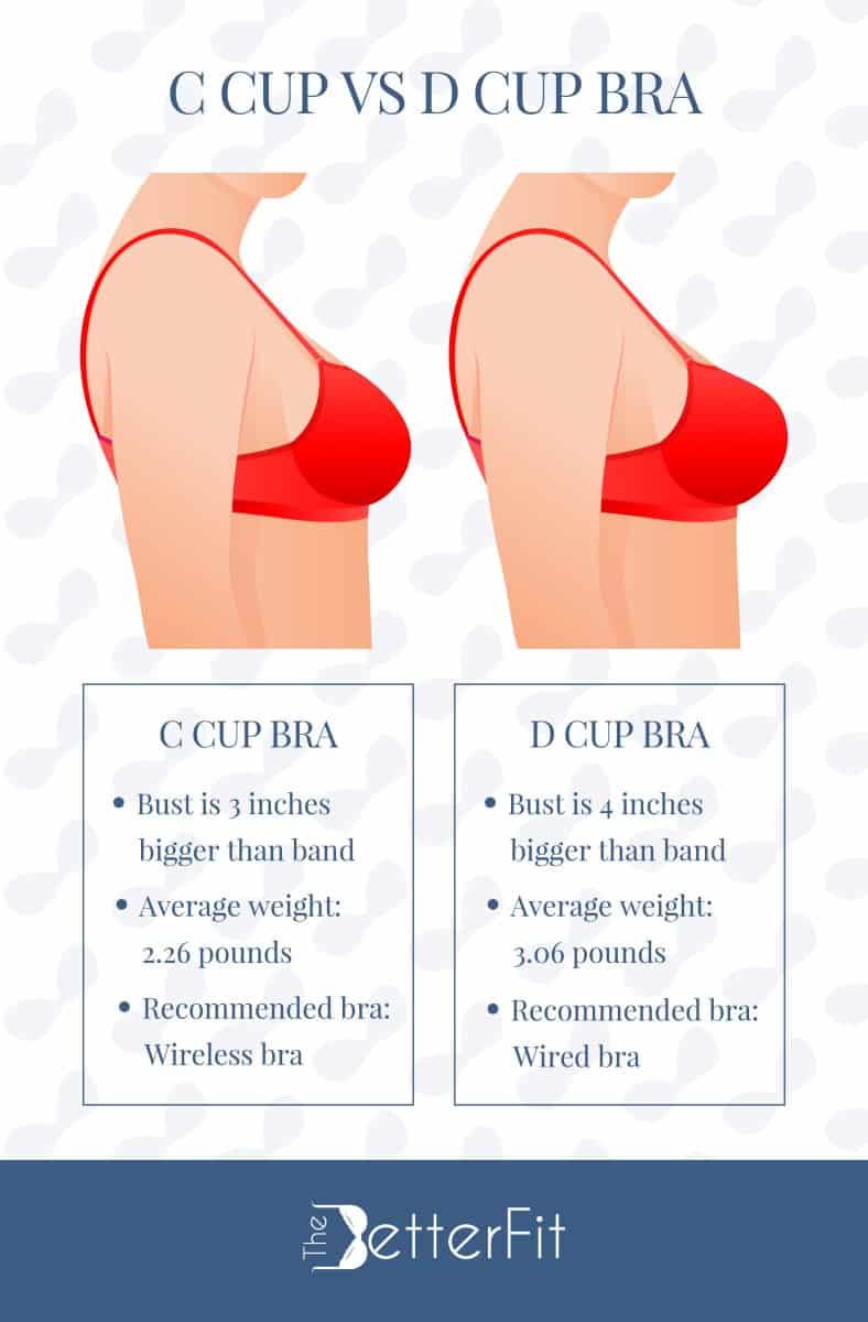 Graphic image that has an illustration of two figures wearing a red bra, which compares a C cup bra size against a D cup bra size