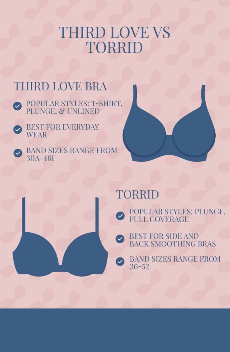 Graphic image of two blue bras that compares the features of Torrid bras against Third Love bras