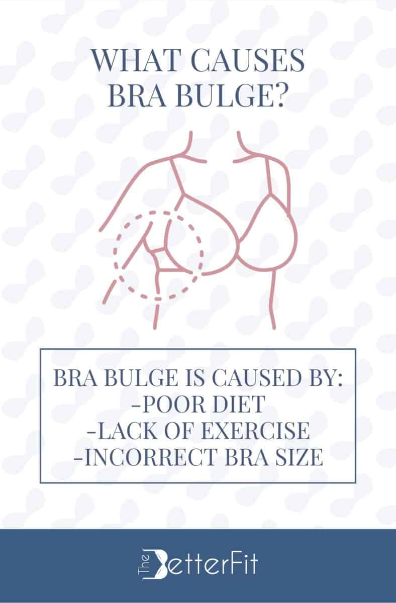 Graphic image of a woman wearing a bra that describes that bra bulges are caused by poor diet, lack of exercise and incorrect bra size